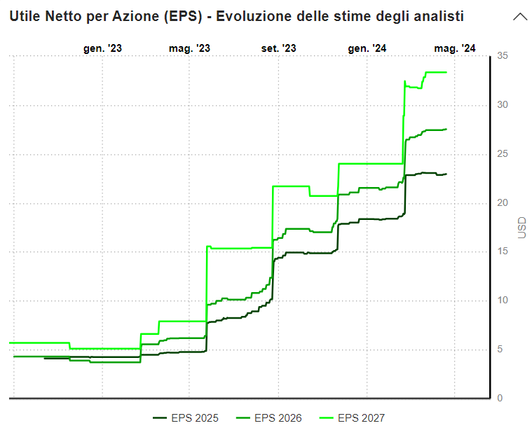 Nvidia, stime utili