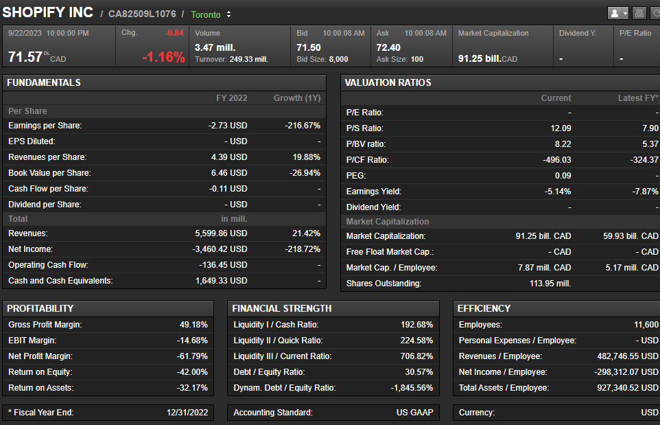 Shopify Key statistics