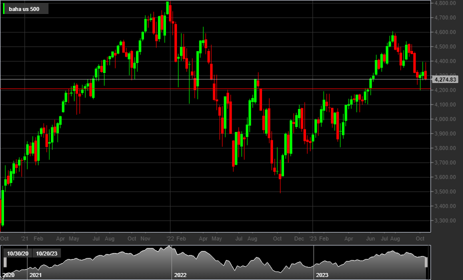 S&P500, 1W