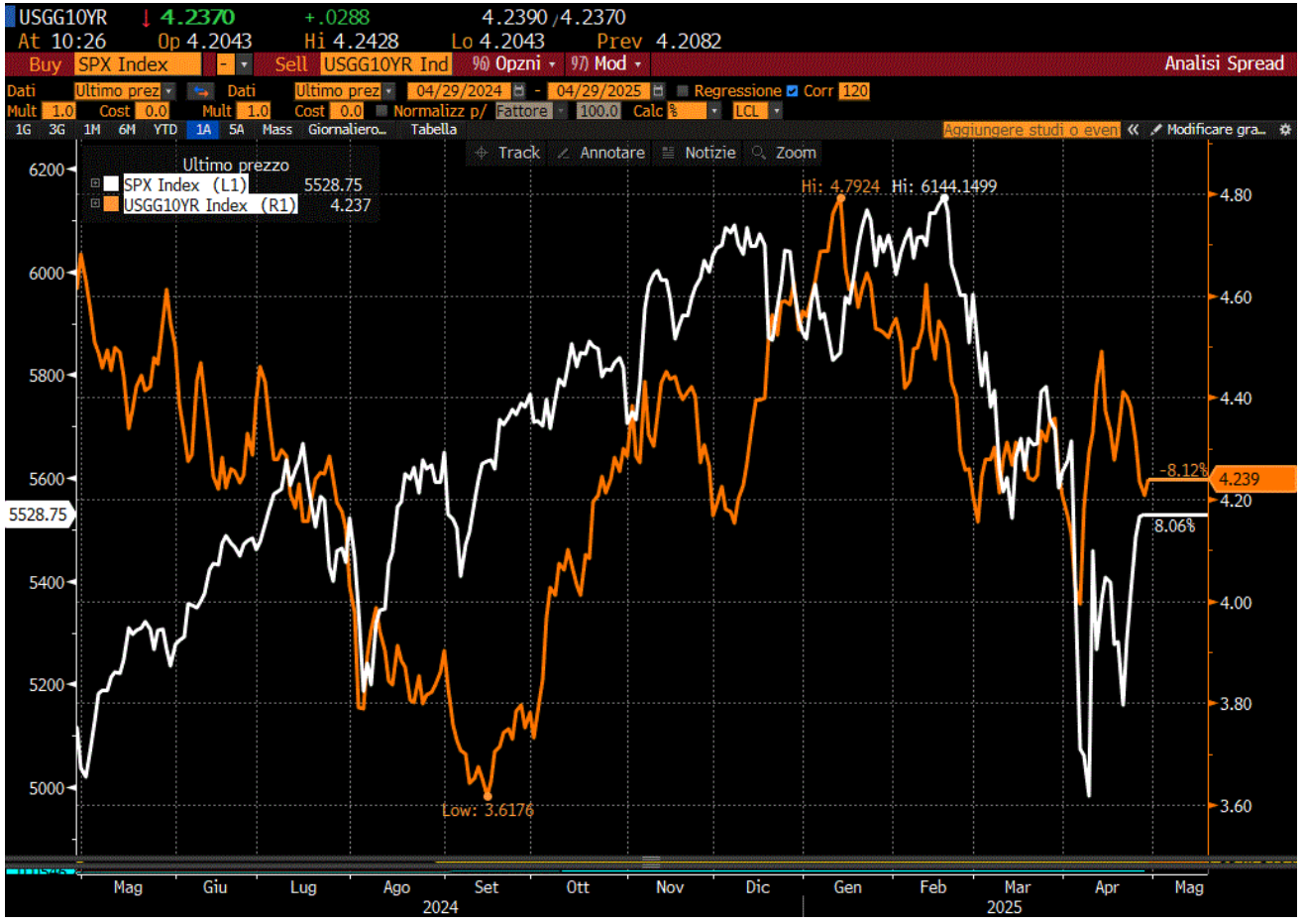 RENDIMENTO DEL DECENNALE USA (LINEA GIALLA), A CONFRONTO CON L'INDICE SP500 (LINEA BIANCA) 30.04.2024-30.04.2025