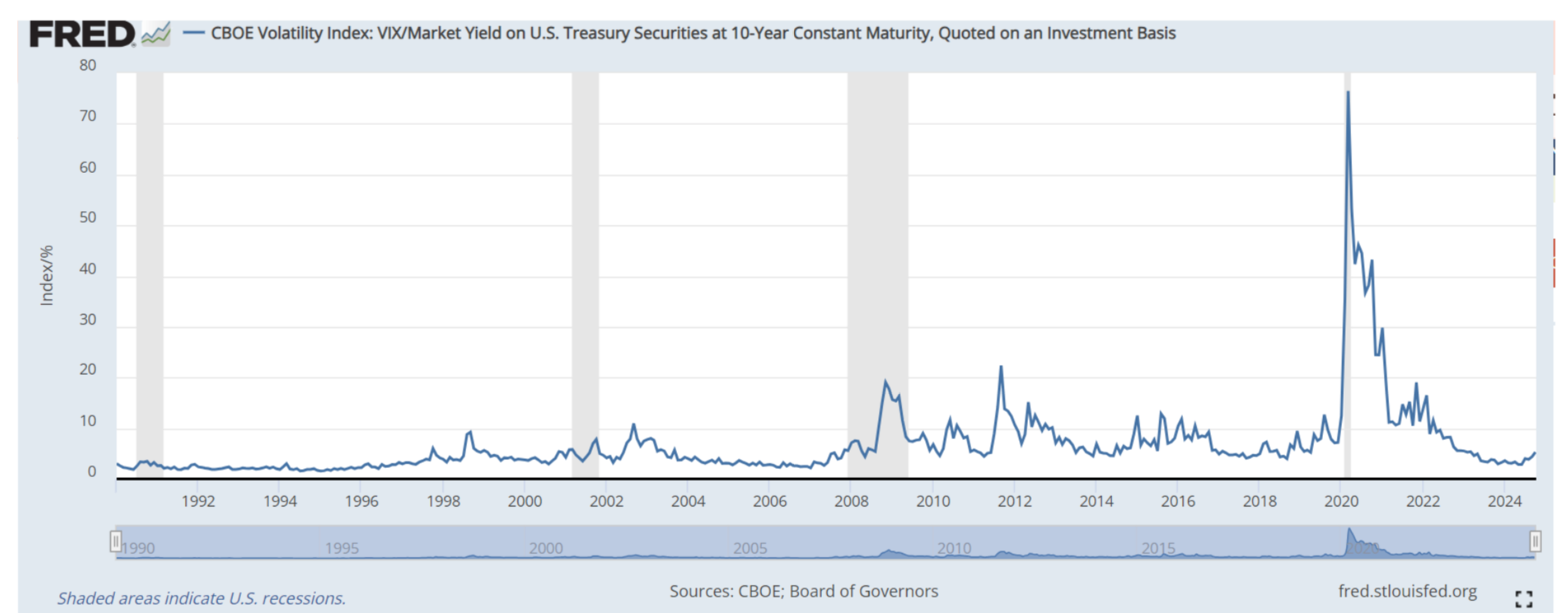Rapporto tra VIX e yield Us