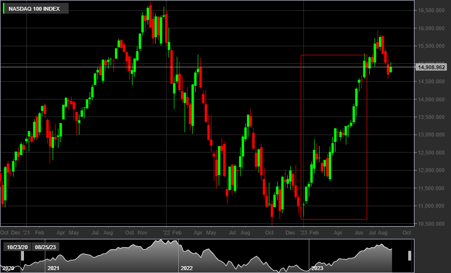 NASDAQ100, 1W