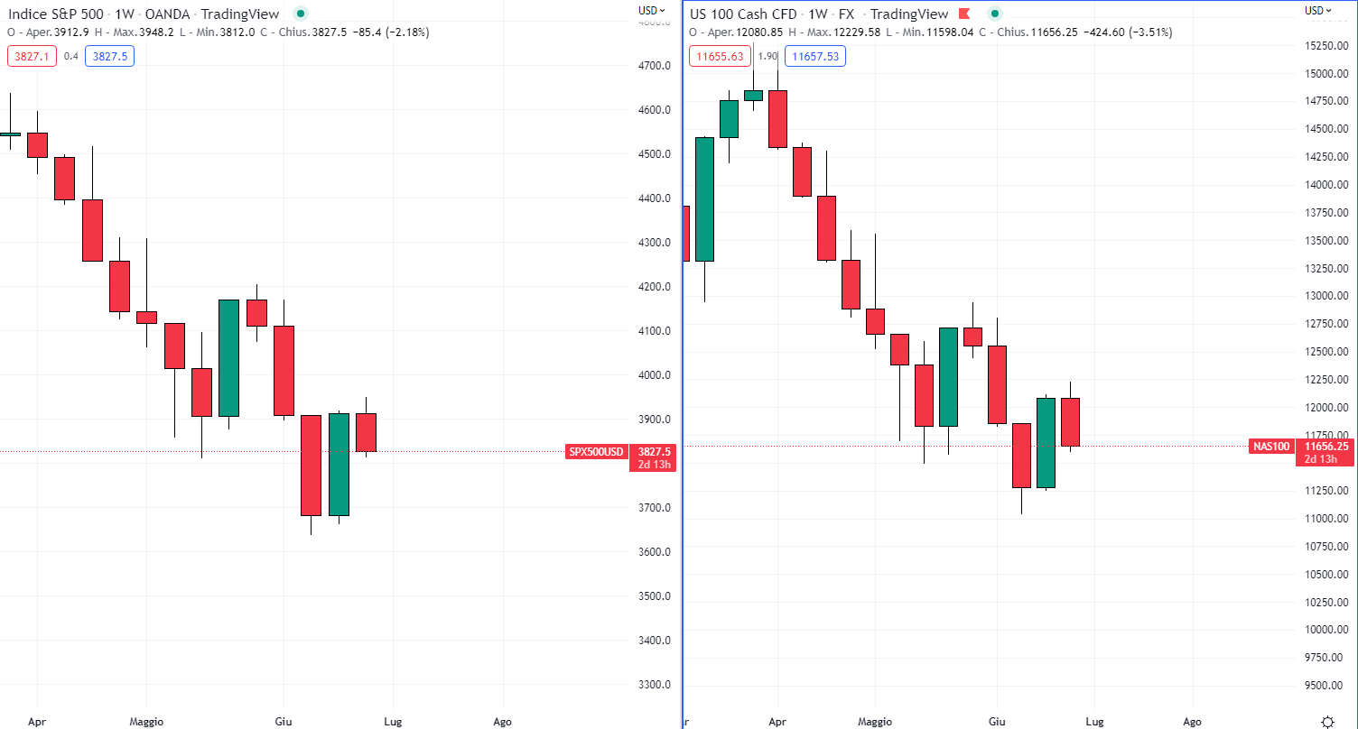 S&P500 vs Nasdaq