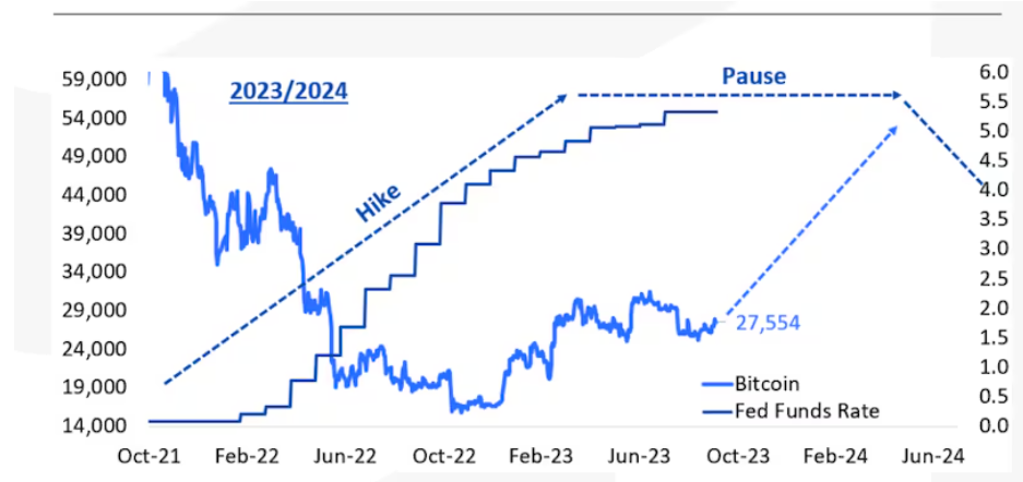 Halving Bitcoin e Tassi Fed