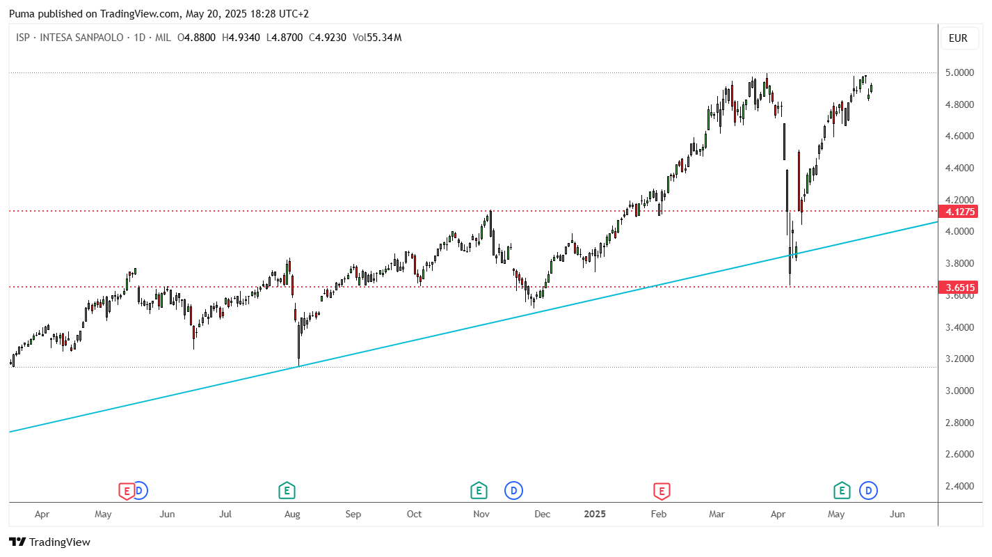 Grafico azioni Intesa Sanpaolo