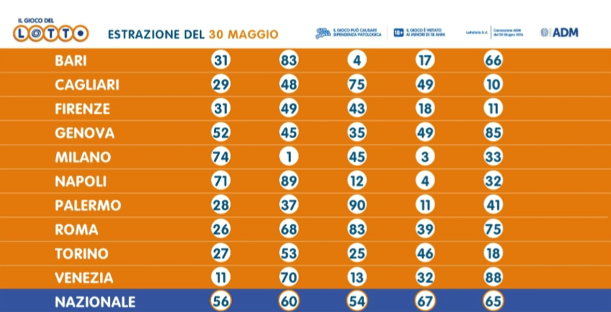 Estrazioni del lotto