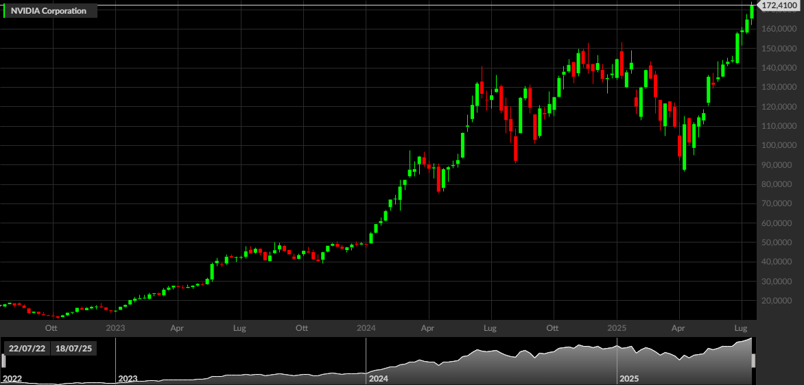 NVDA, 1W