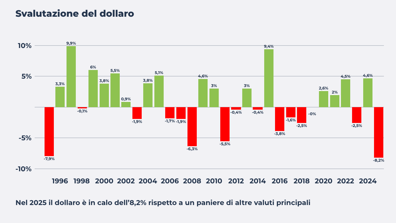 Svalutazione del dollaro