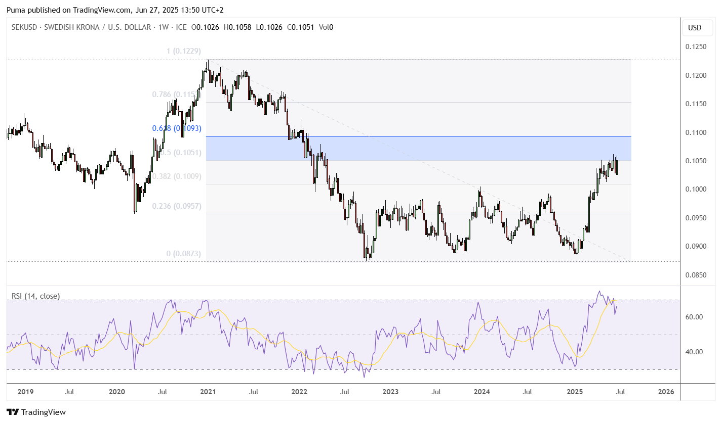 Grafico SEK USD