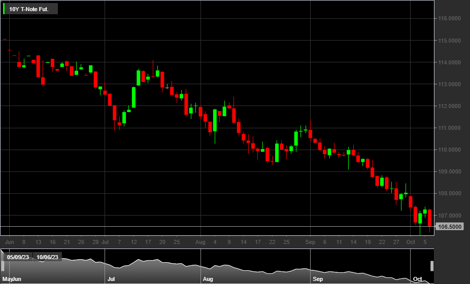 10Y T-Note Fut. (ZN December 2023)