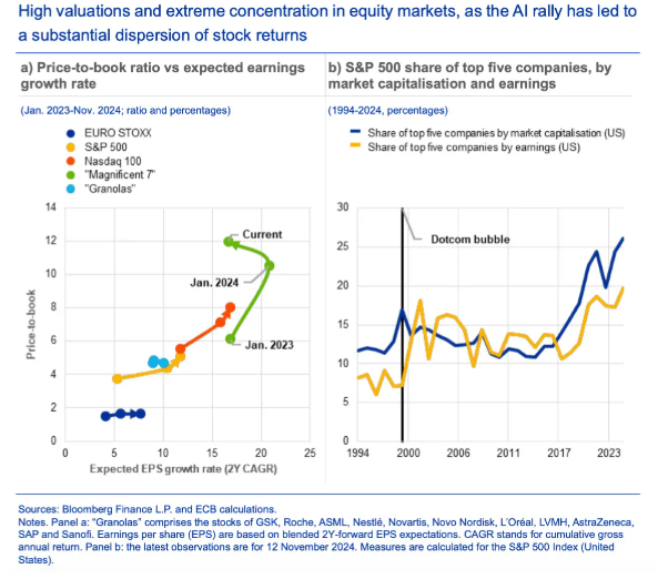 Grafico valutazioni e concentrazioni mercato azionario