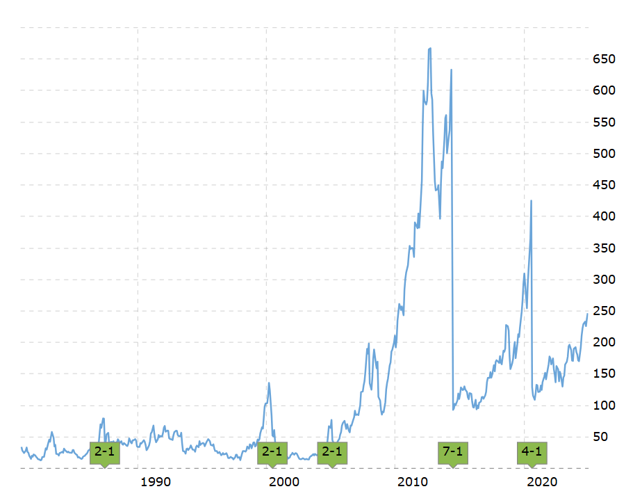 Frazionamenti azionari Apple 1980-2020