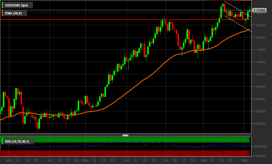 Grafico giornaliero USDCNH