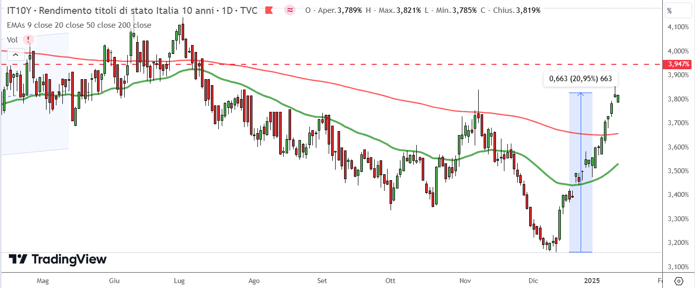 Rendimento Btp10 anni