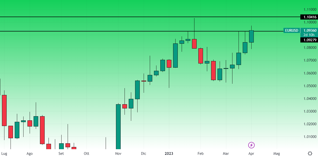 EurUsd Grafico Settimanale al 5 aprile 