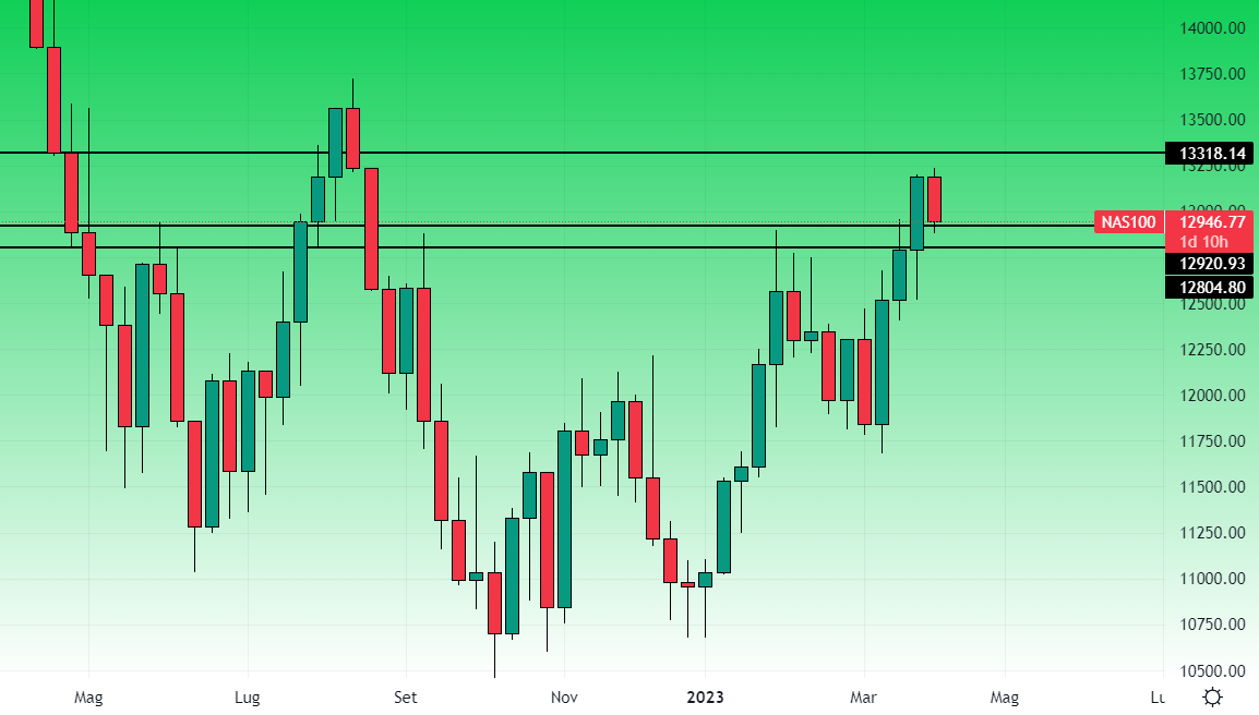 Nasdaq grafico settimanale 6 aprile 