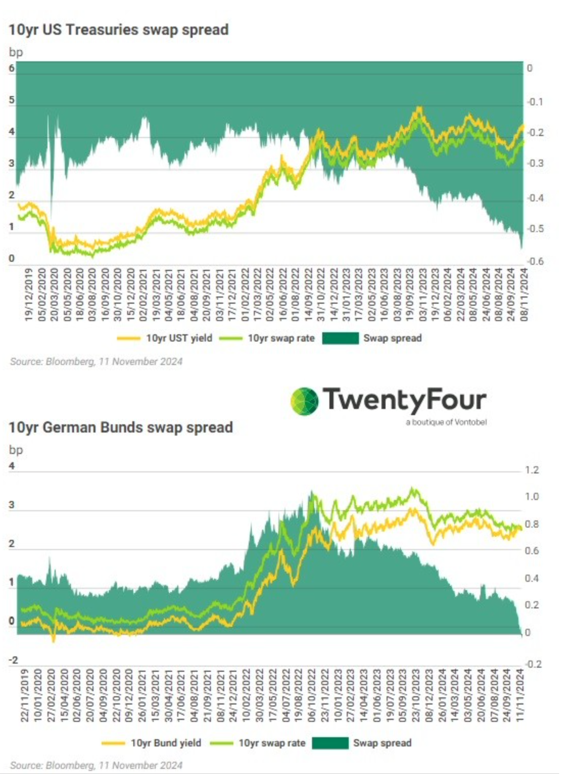 10y US Treasuries vs 10y German Bunds