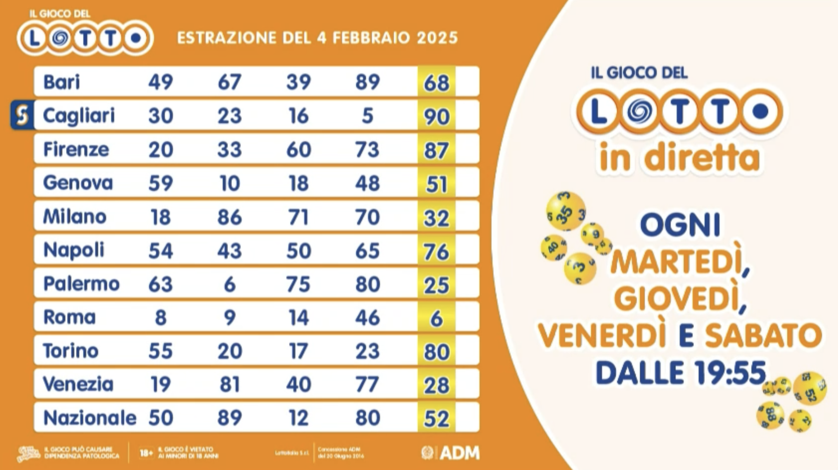 Estrazione del Lotto martedì 4 febbraio