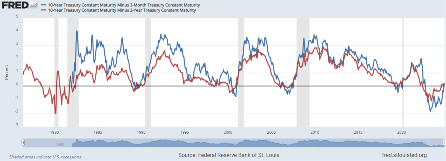 Curva dei rendimenti dei Treasury USA
