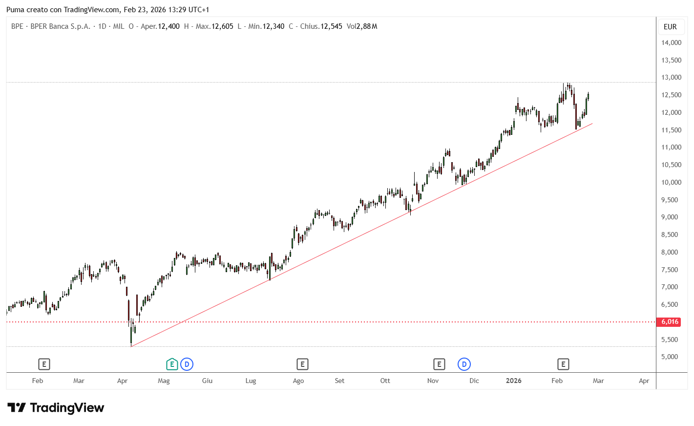 Grafico azioni BPER