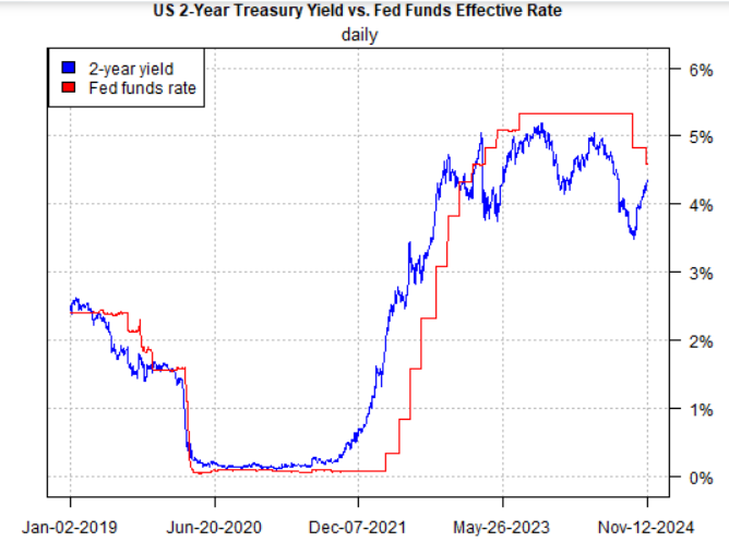 Treasury 2yr vs tassi Fed 