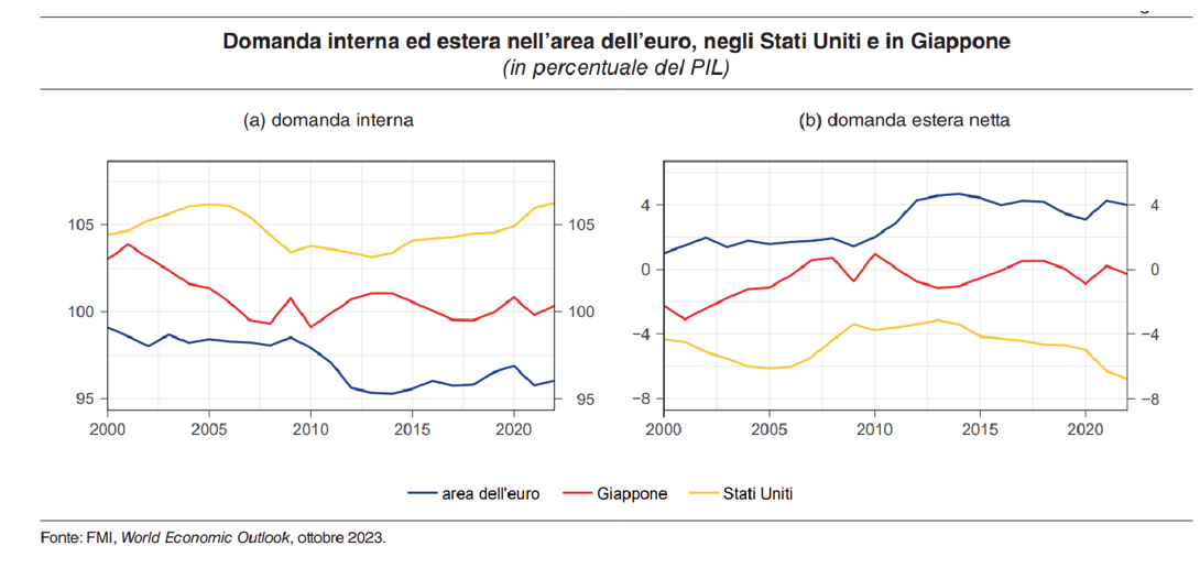 Domanda interna ed estera