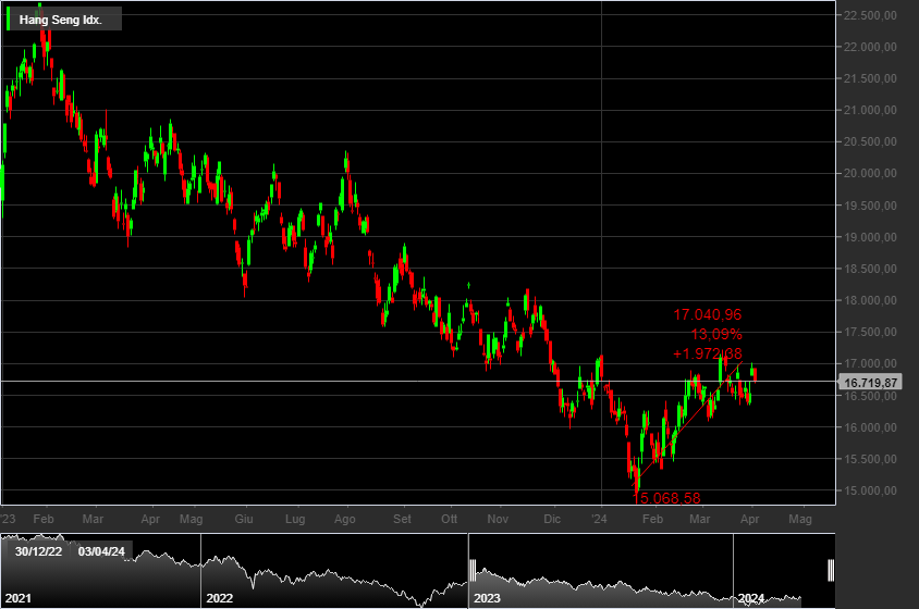 Hang Seng, 1D