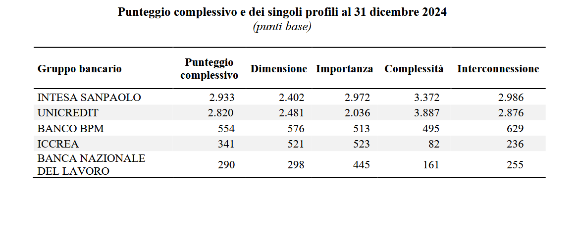 I punteggi che Bankitalia ha assegnato alle banche italiane considerate a rilevanza sistemica
