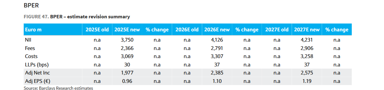 Le previsioni di Barclays sulle principali voci di bilancio di BPER per gli anni 2025-2026-2027