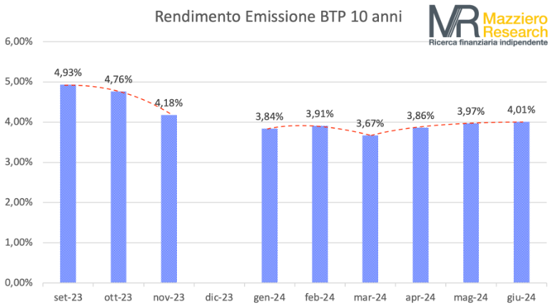 Rendimenti BTP
