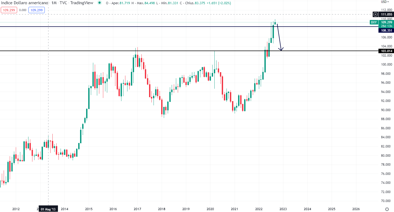 Dollar Index