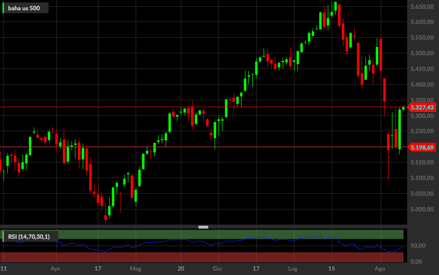 S&P500, 1D