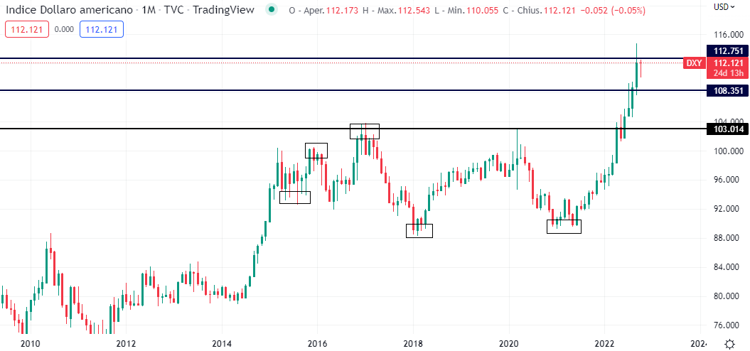 Dollar Index Grafico Mensile