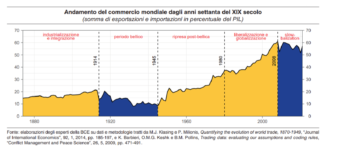 Andamento del commercio mondiale