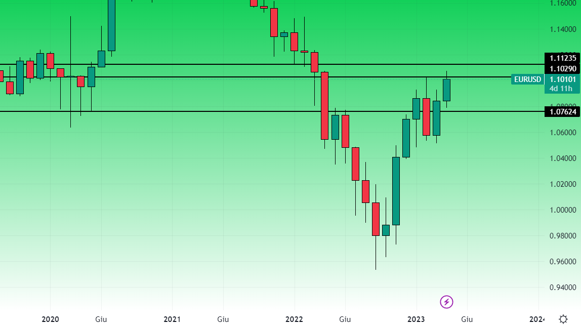 EurUsd Grafico Mensile 24 Aprile 