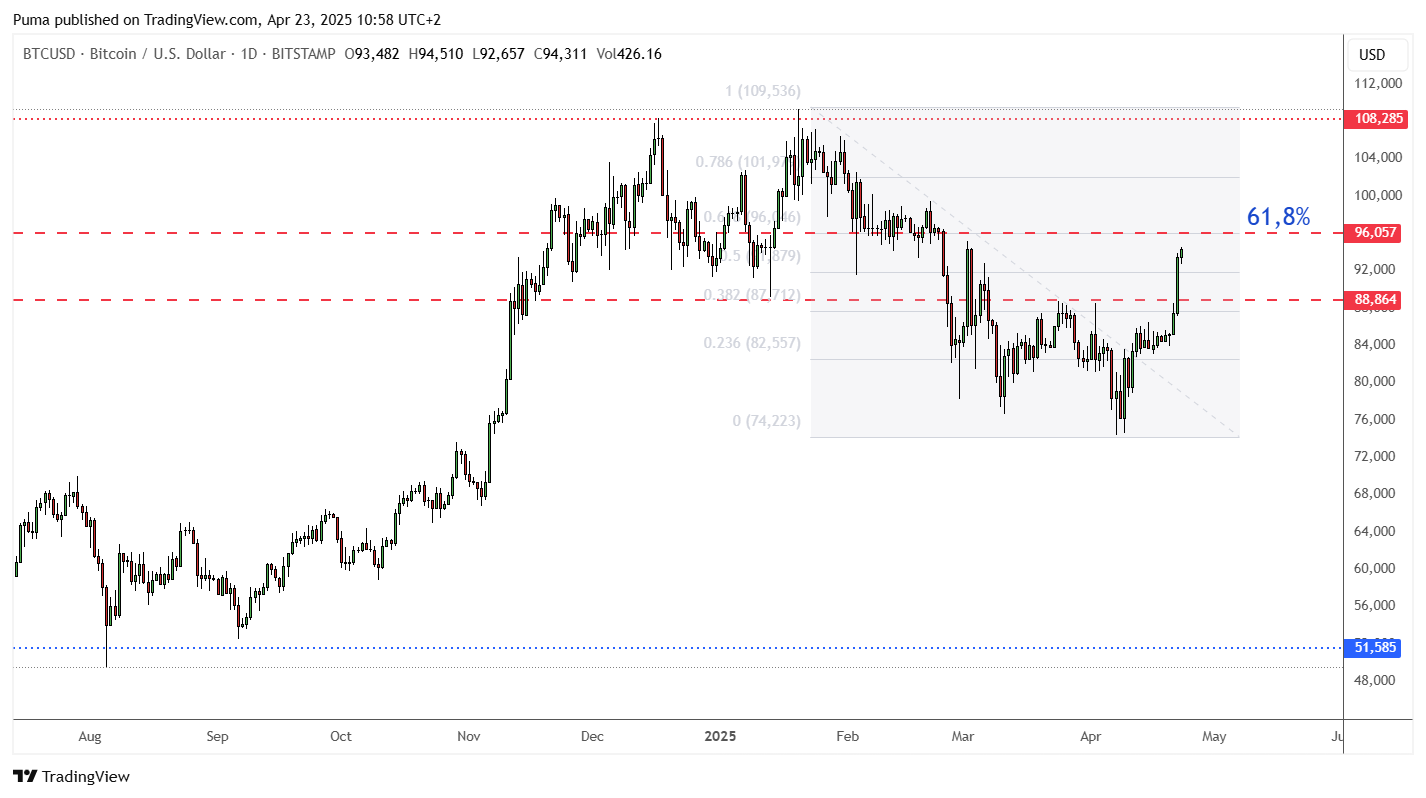 Grafico giornaliero Bitcoin 