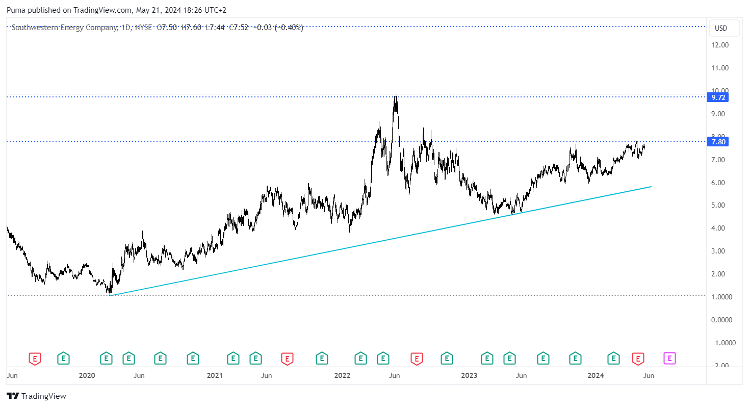 Grafico azioni Southwestern Energy