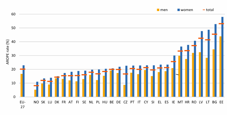 Over65 a rischio povertà ed esclusione sociale