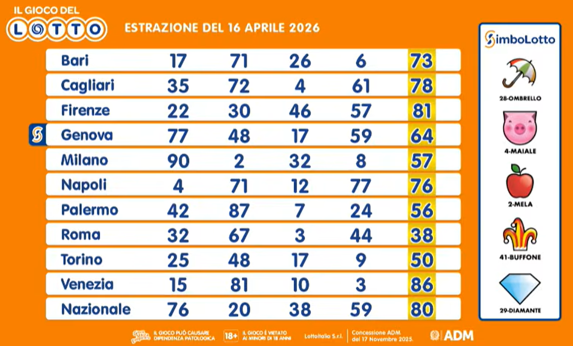 I risultati del Lotto