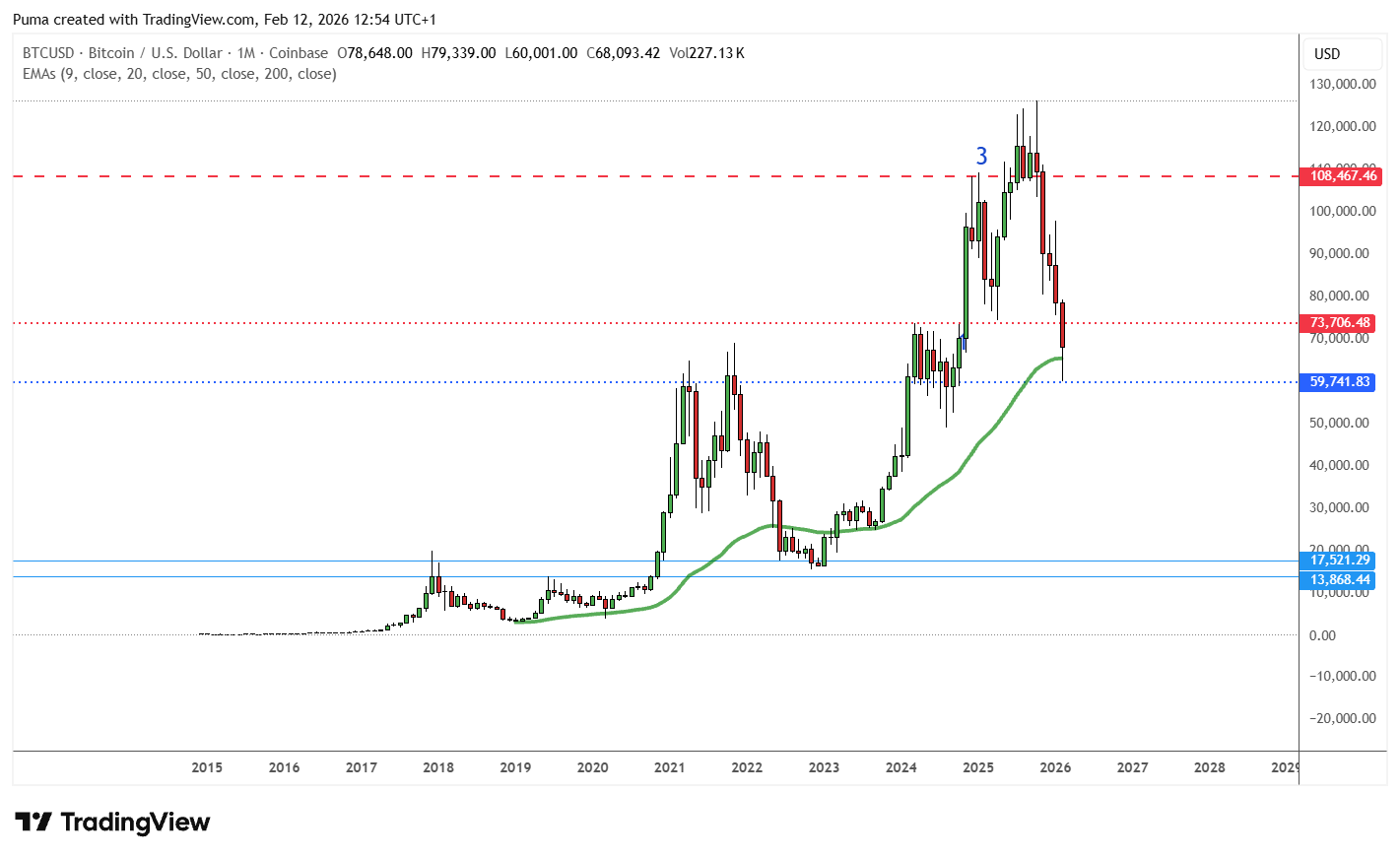 Graafico BTC
