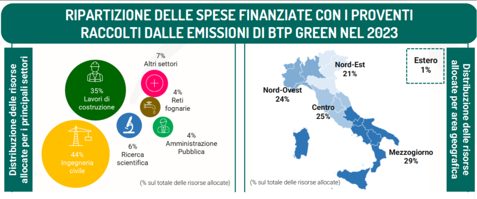 Rapporto di Allocazione e Impatto BTP Green 2024: principali risultati e novità