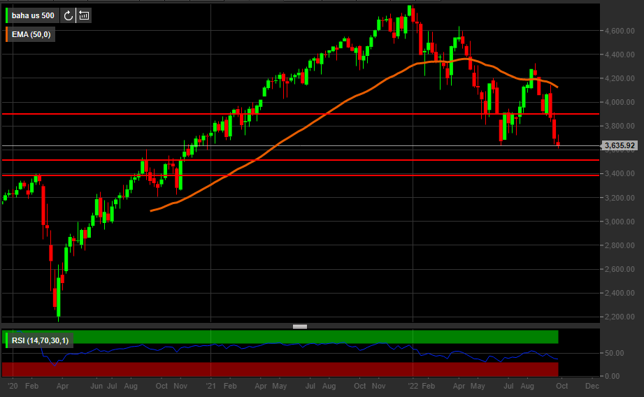 Grafico settimanale indice S&P 500