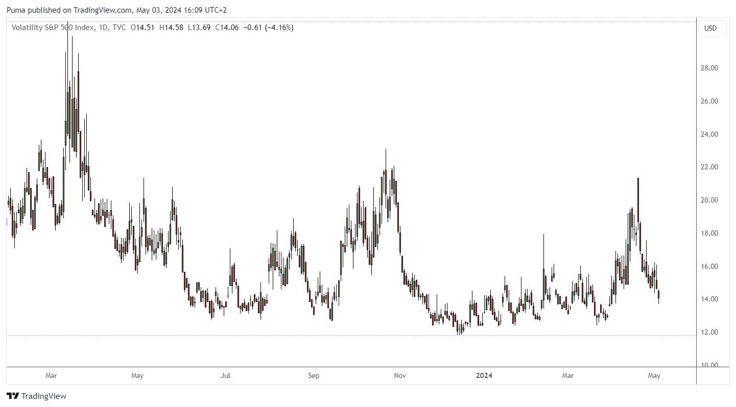 Volatilià Cboe (VIX)