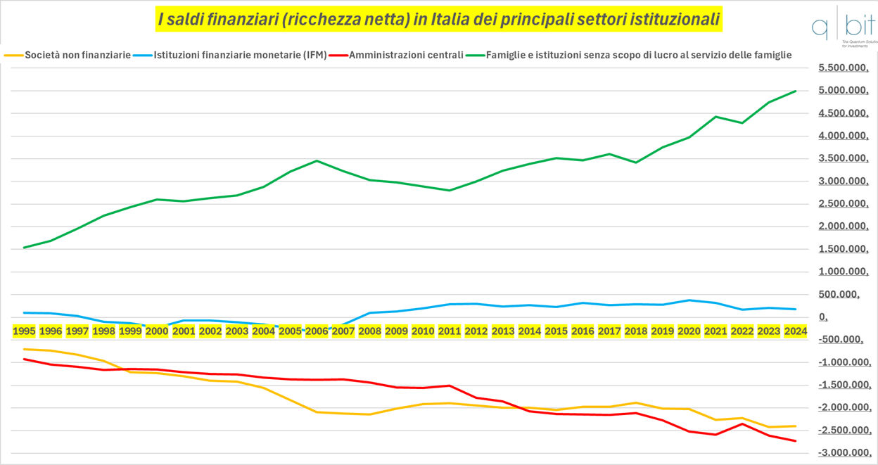 I saldi finanziari (ricchezza netta) in Italia