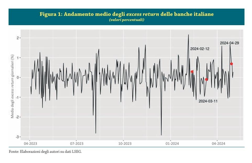 Andamento medio degli excess return delle banche italiane