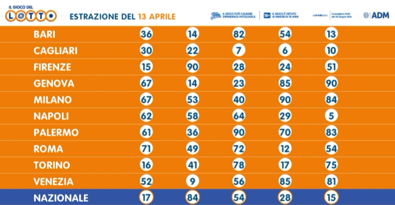Numeri vincenti Lotto