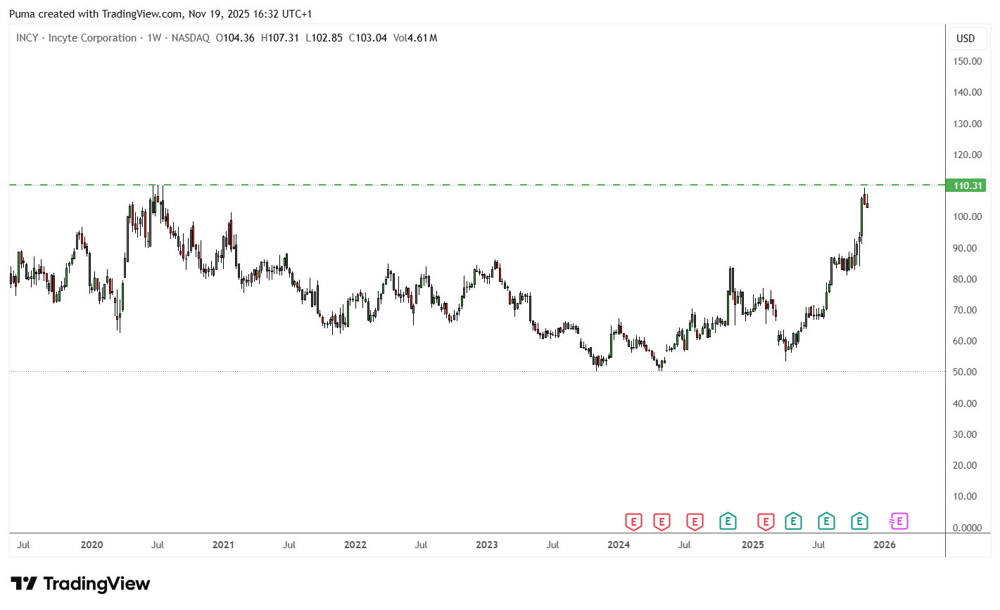 Grafico Incyte