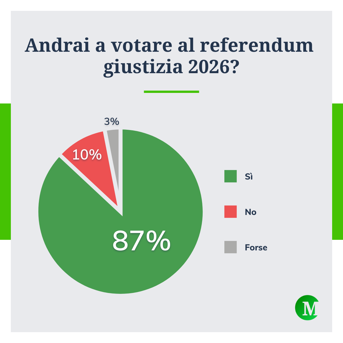 Referendum sulla giustizia, l'87% degli italiani andrà a votare