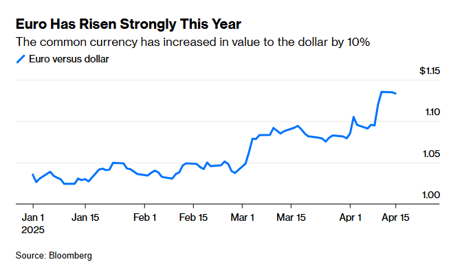 Il trend del rapporto EUR-USD nella nuova era di Trump