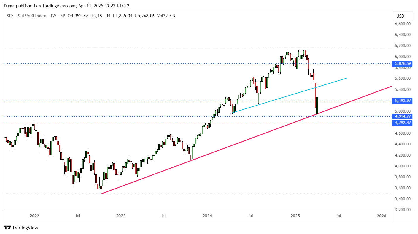 Grafico indice S&P500